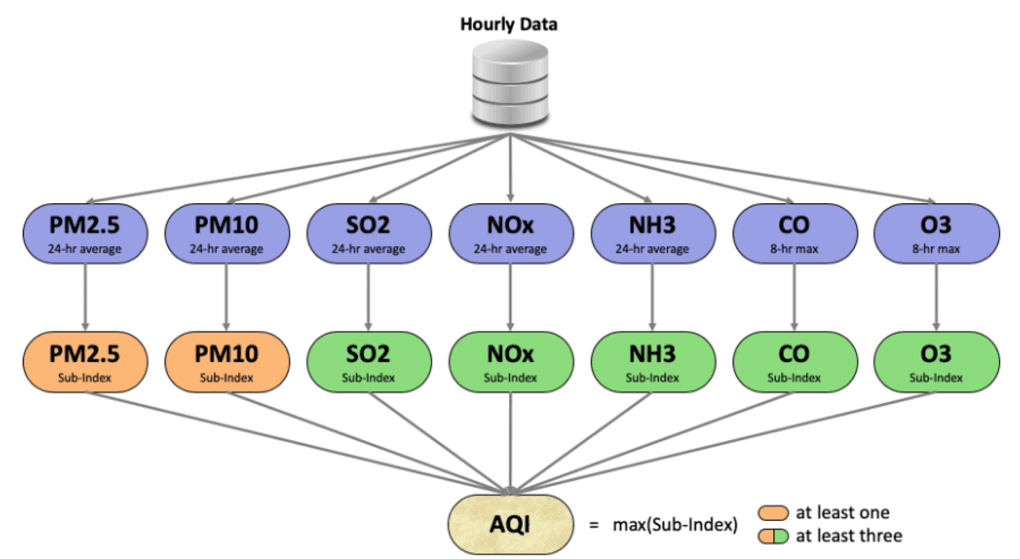 Air Quality Calculation Breadown